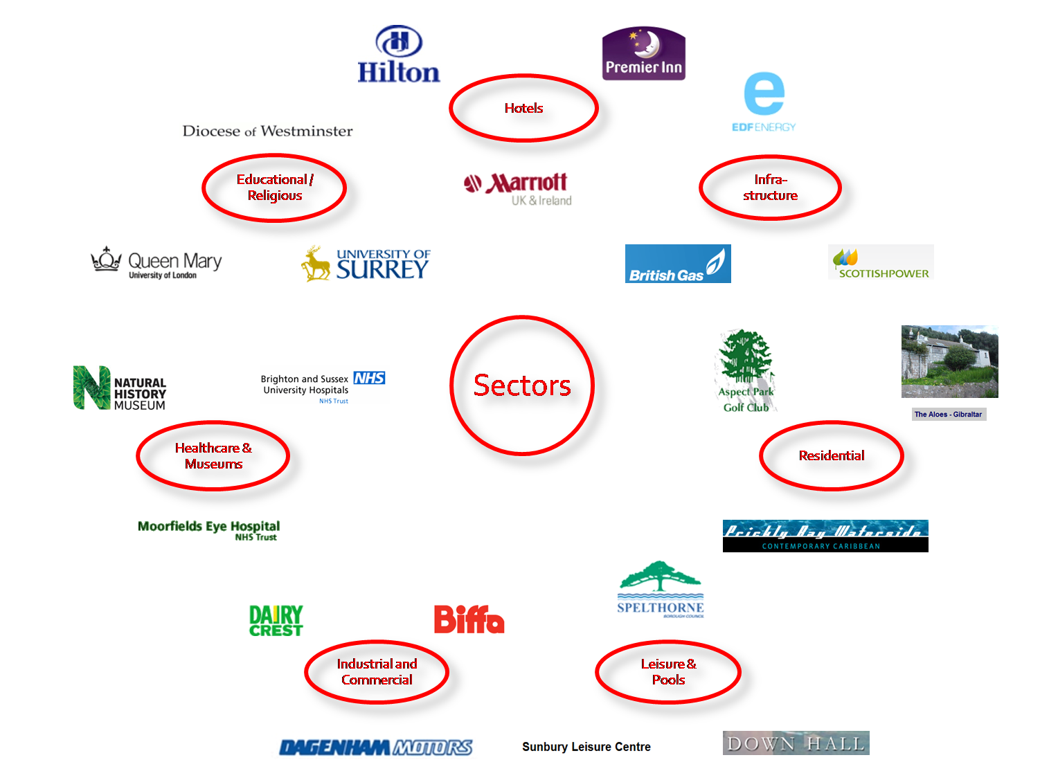 Sectors